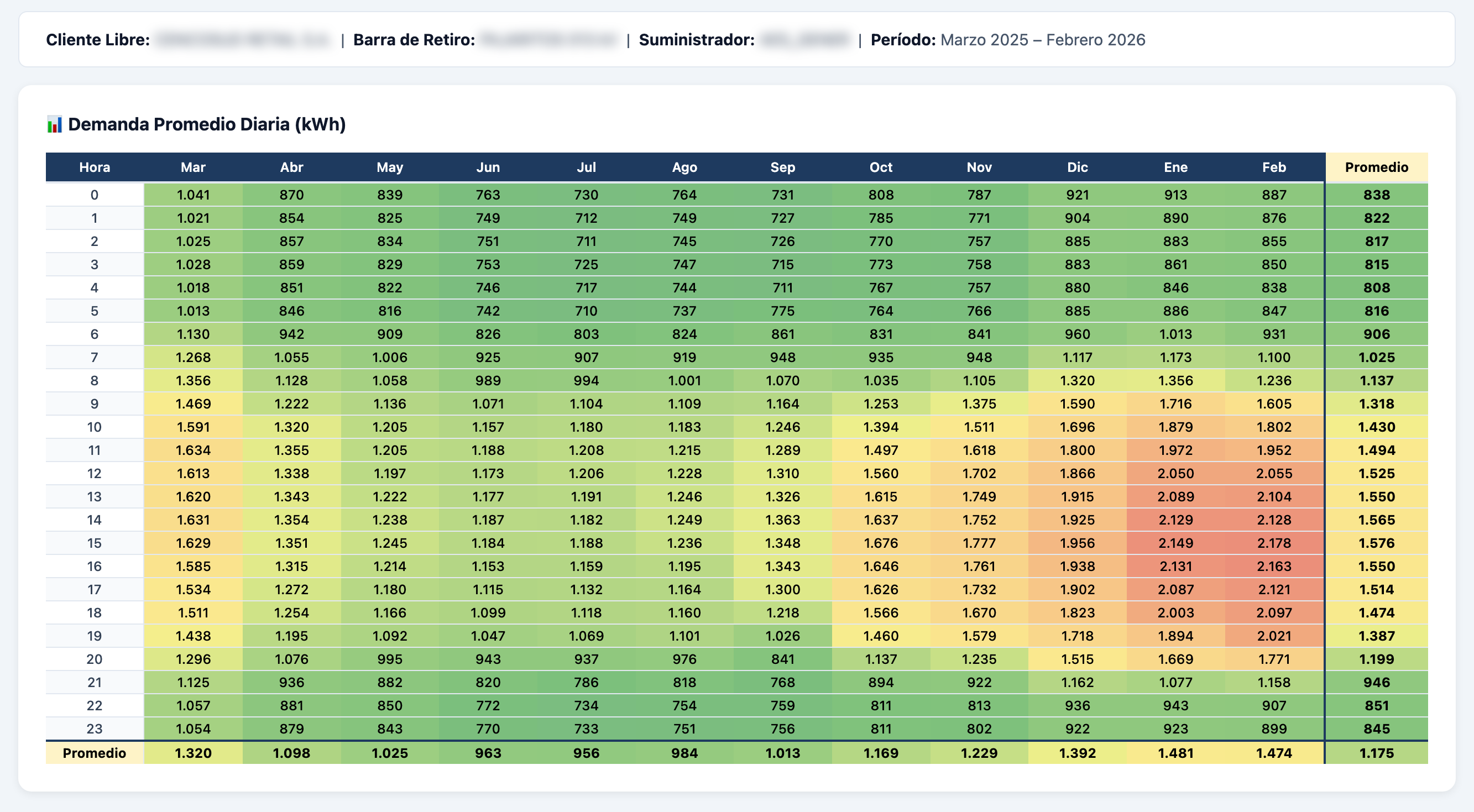 Demanda heatmap - Cencosud Retail Pajaritos