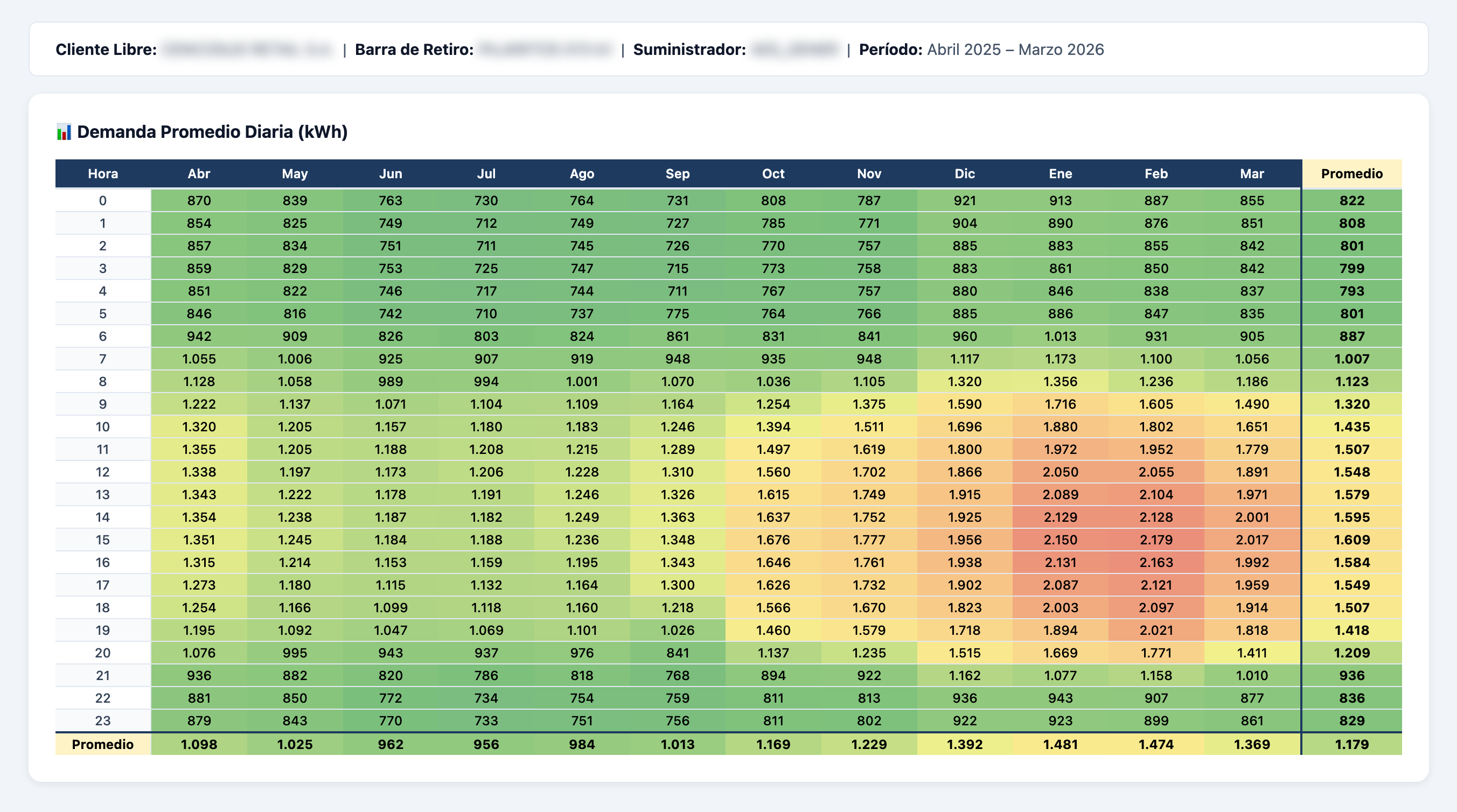 Demanda heatmap - Cencosud Retail Pajaritos