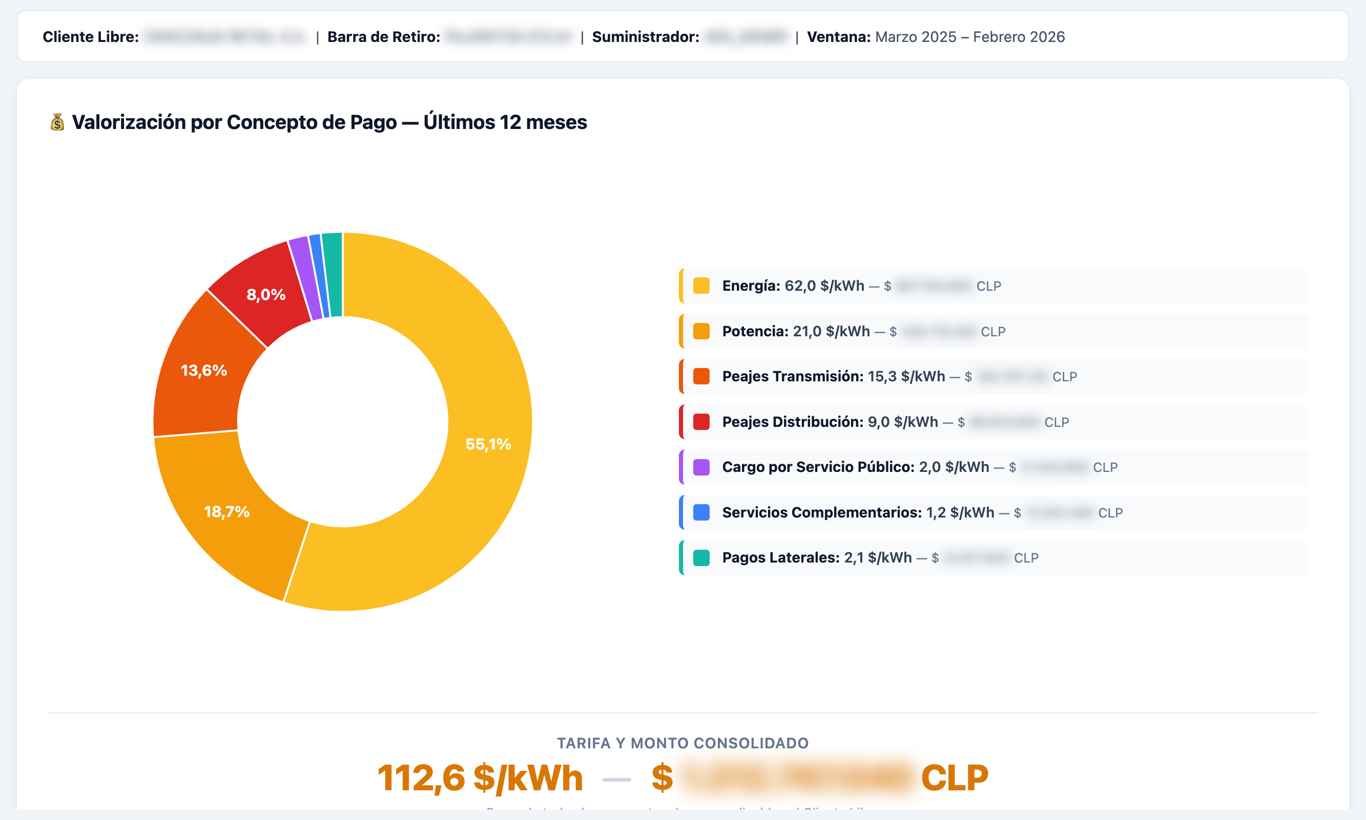 Valorizaciones - Donut